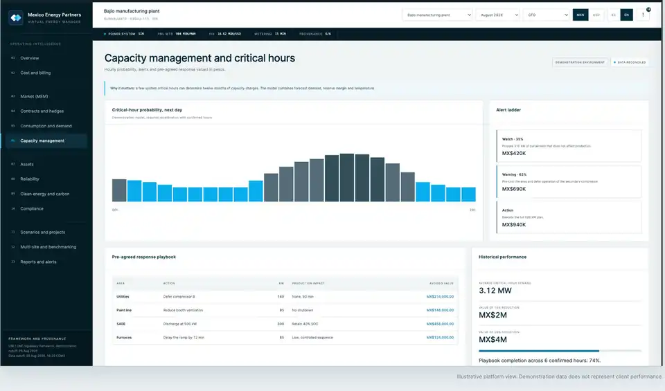 Capacity management screen with critical-hour probability chart and alert ladder